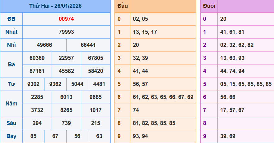 Bảng kết quả giải đặc biệt ngày hôm trước