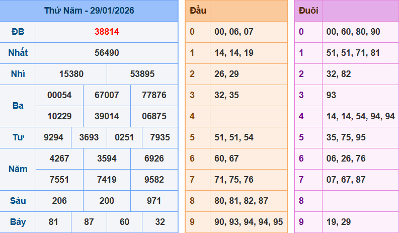 Bảng kết quả giải đặc biệt ngày hôm trước