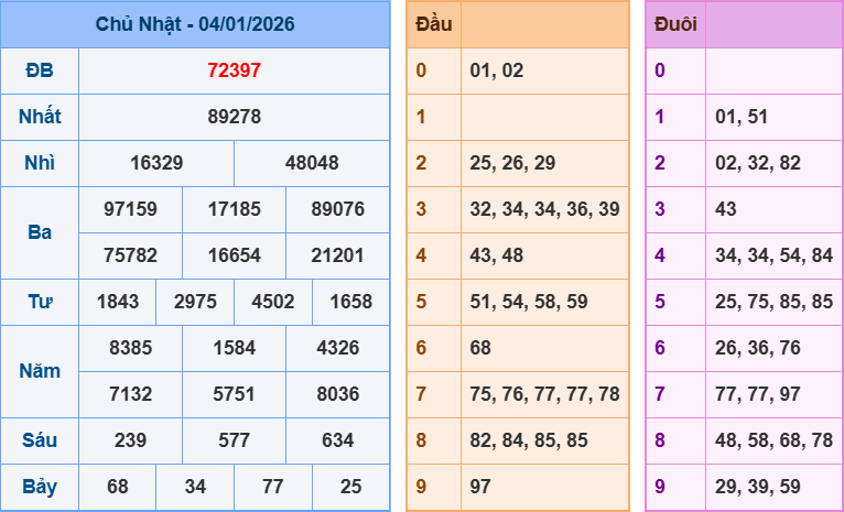 Bảng kết quả giải đặc biệt ngày hôm trước