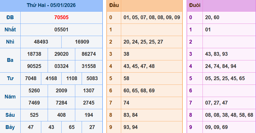 Bảng kết quả giải đặc biệt ngày hôm trước