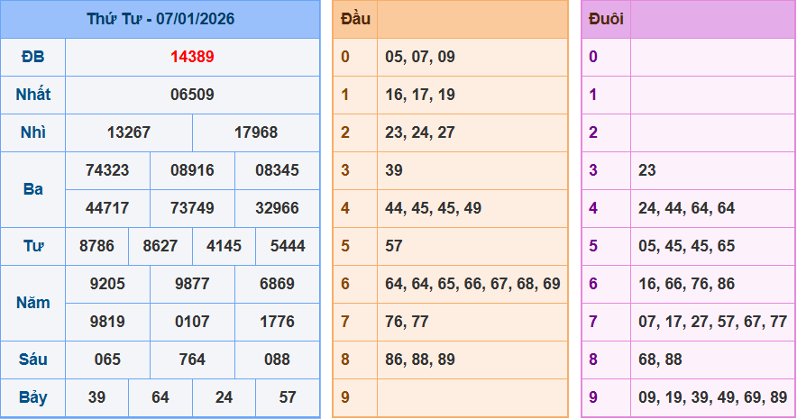Bảng kết quả giải đặc biệt ngày hôm trước