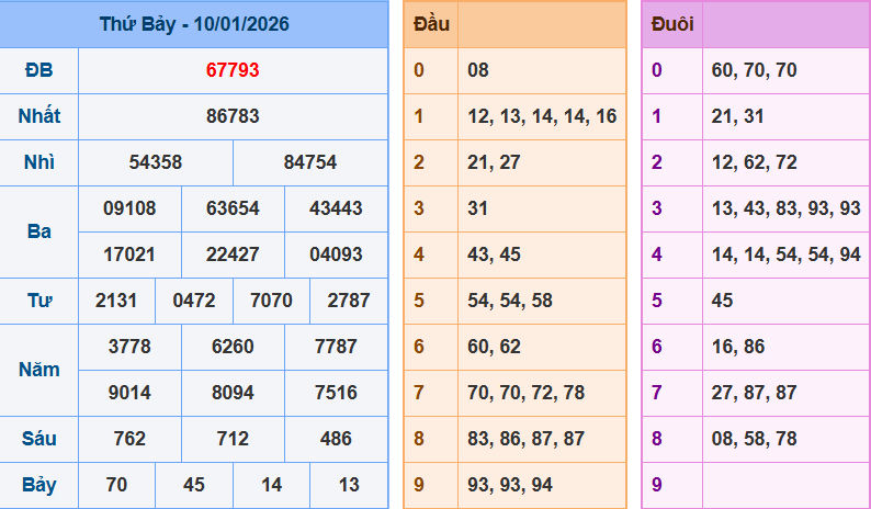 Bảng kết quả giải đặc biệt ngày hôm trước