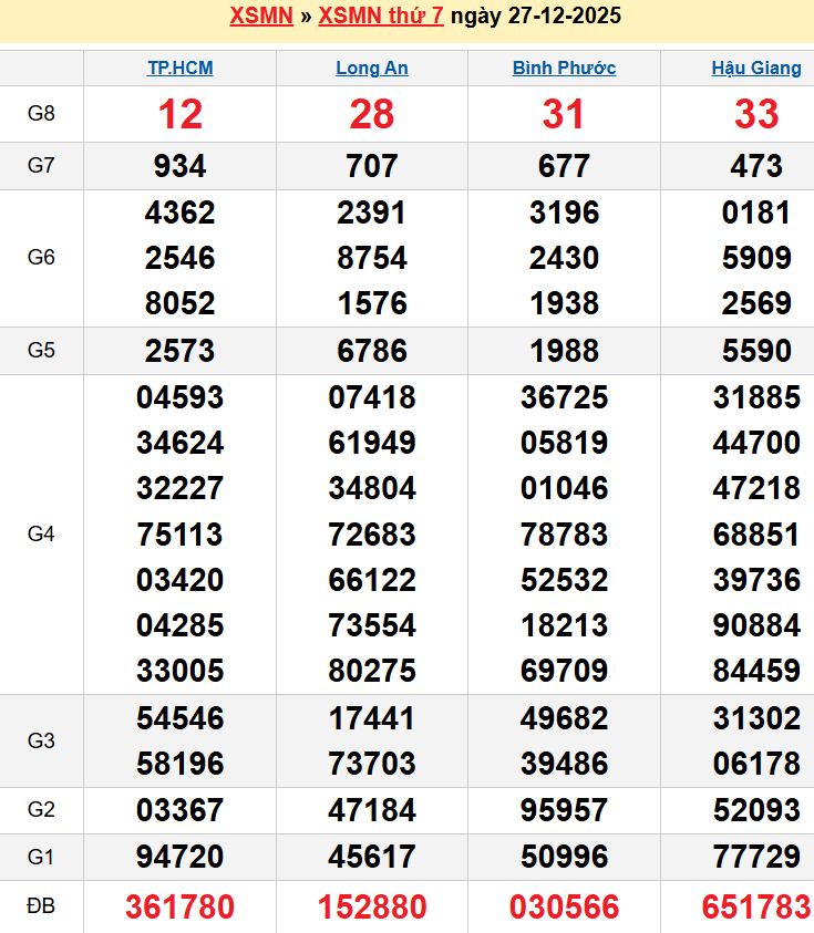Bảng kqxsmn chính xác nhất
