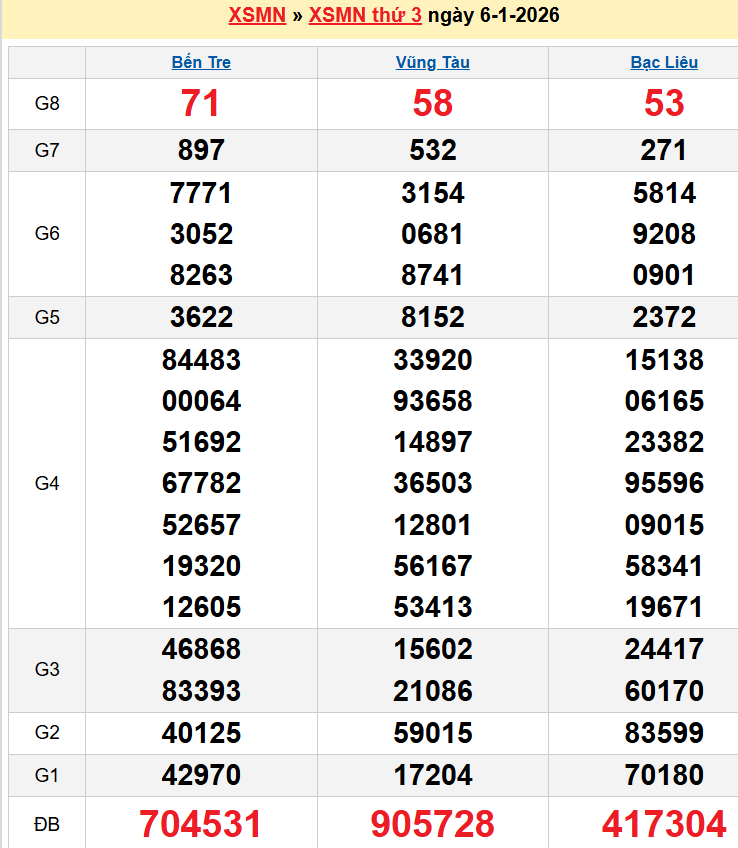 Bảng kqxsmn chính xác nhất