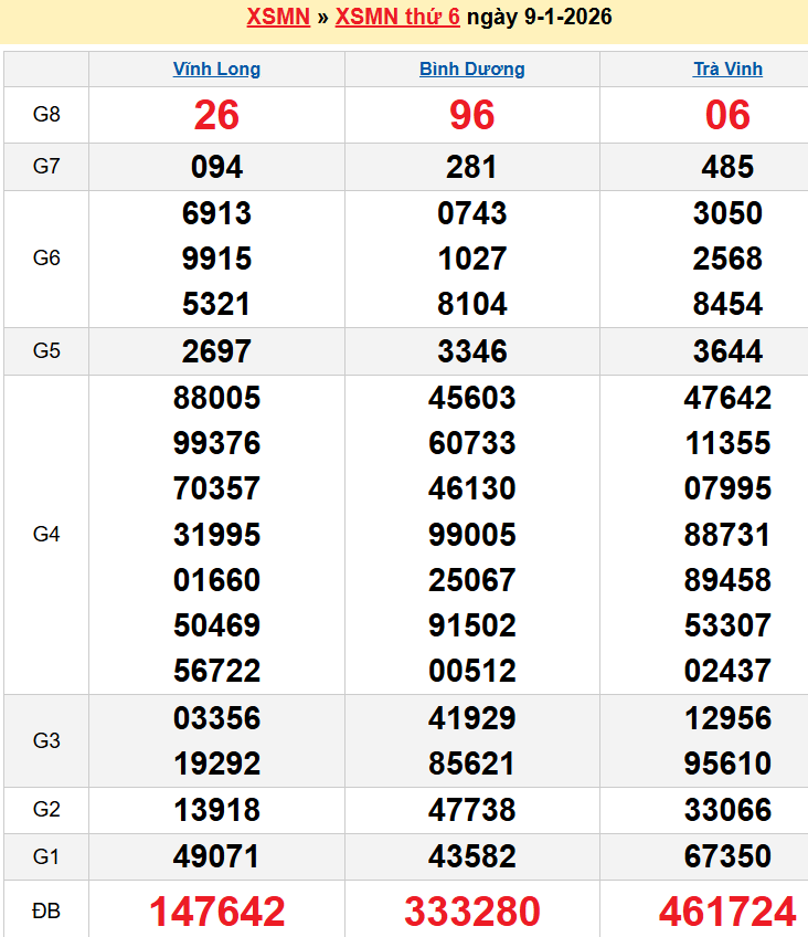 Bảng kqxsmn chính xác nhất