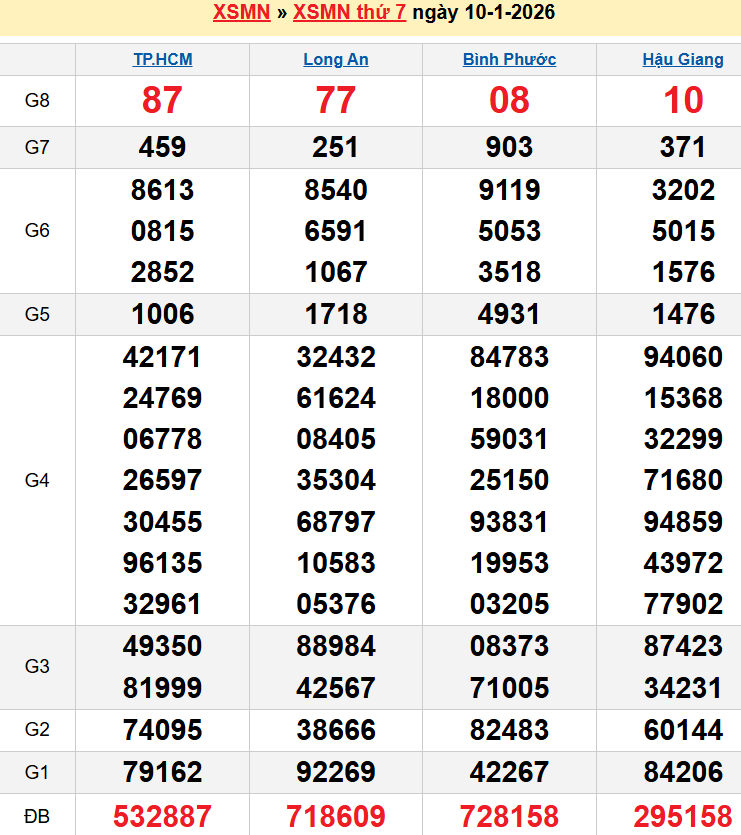 Bảng kqxsmn chính xác nhất