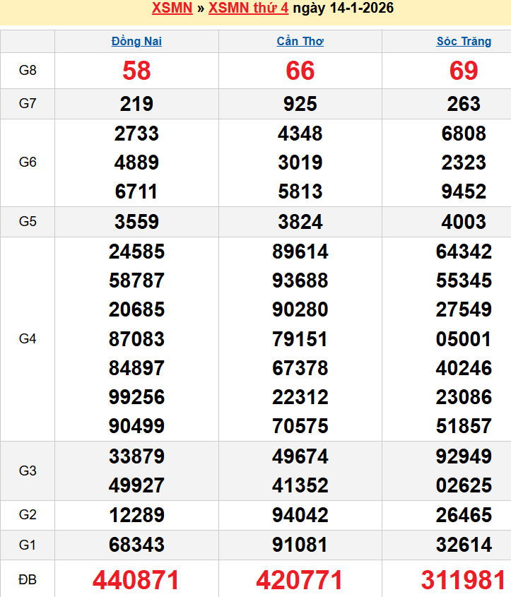 Bảng kqxsmn chính xác nhất