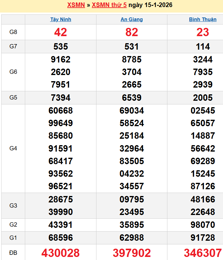 Bảng kqxsmn chính xác nhất
