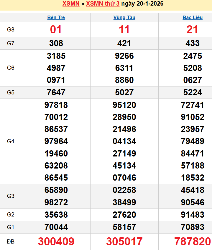 Bảng kqxsmn chính xác nhất