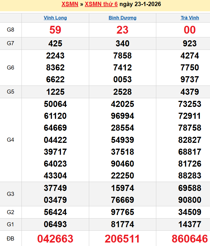 Bảng kqxsmn chính xác nhất