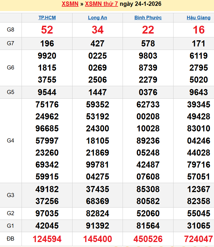 Bảng kqxsmn chính xác nhất