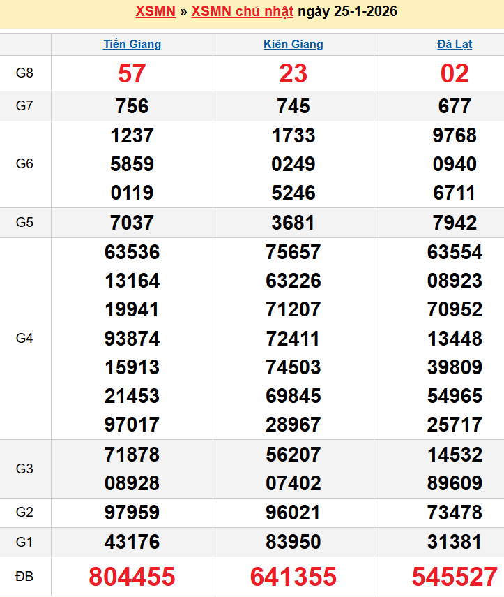Bảng kqxsmn chính xác nhất