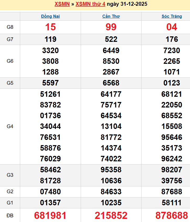 Bảng kqxsmn chính xác nhất