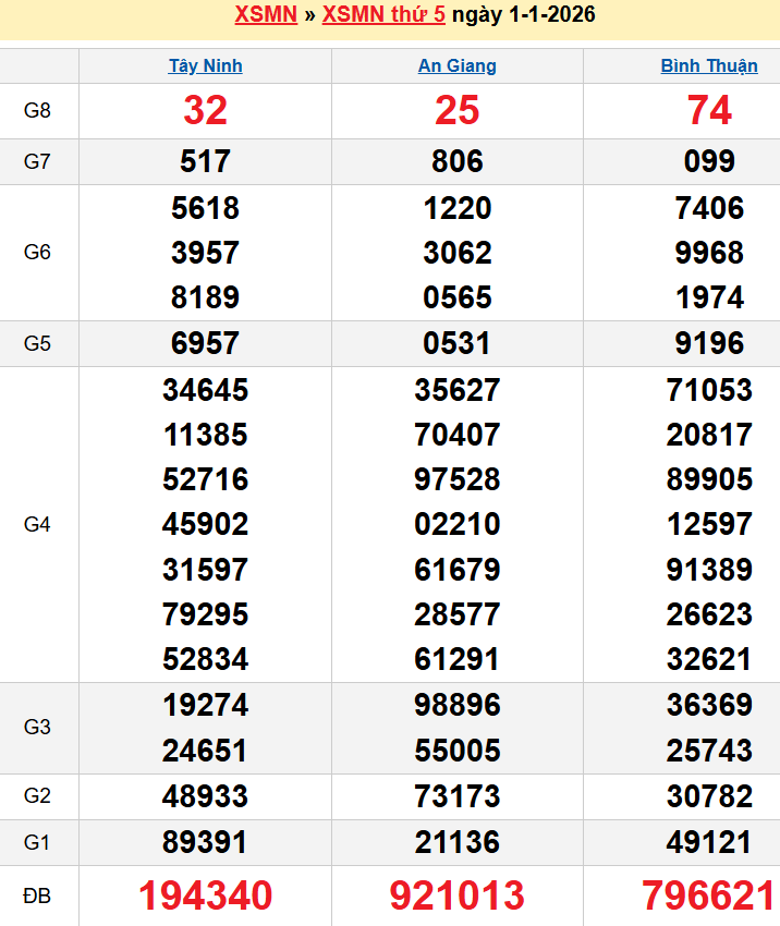 Bảng kqxsmn chính xác nhất