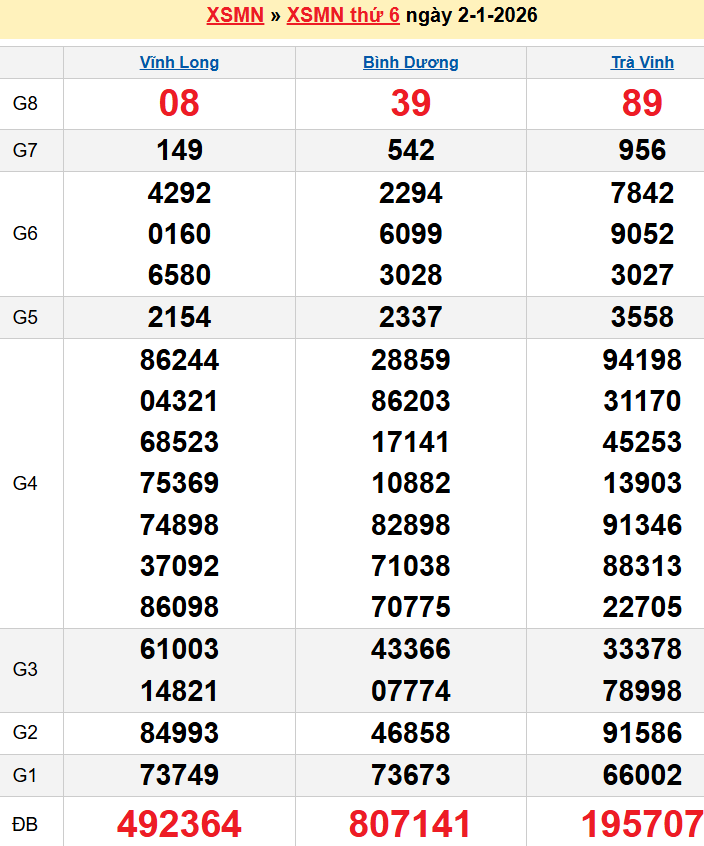 Bảng kqxsmn chính xác nhất