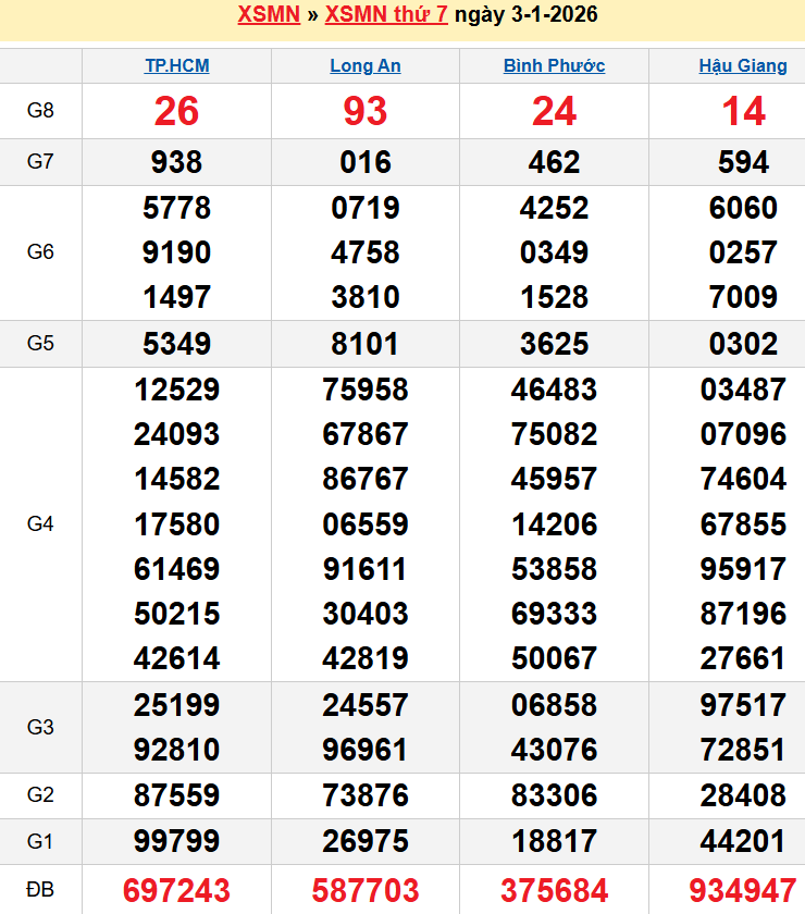 Bảng kqxsmn chính xác nhất