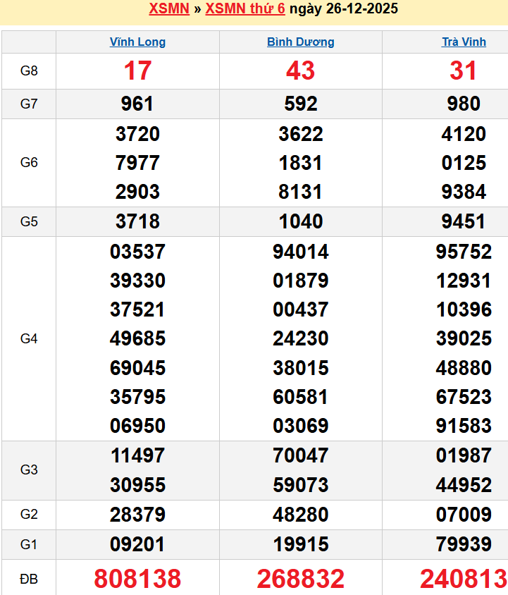 Bảng kqxsmn chính xác nhất