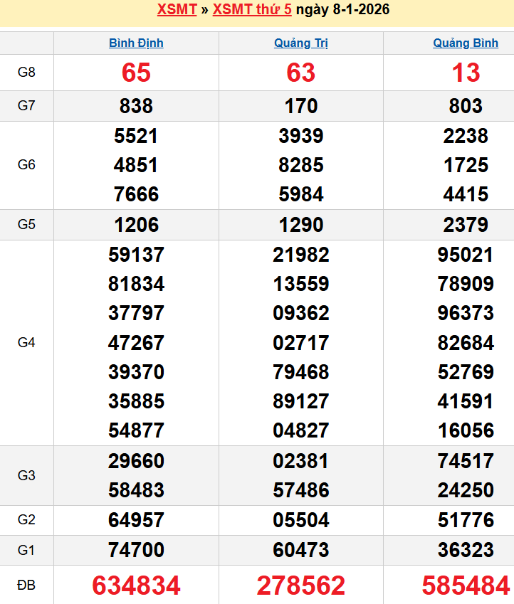 Bảng kqxsmt chuẩn xác nhất