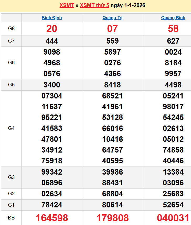 Bảng kqxsmt chuẩn xác nhất
