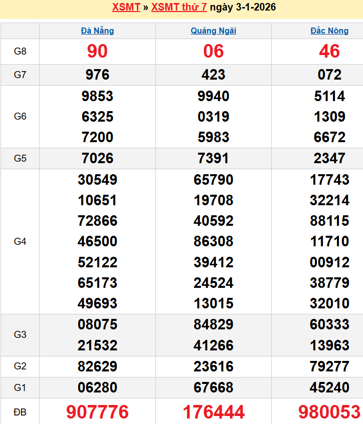 Bảng kqxsmt chuẩn xác nhất