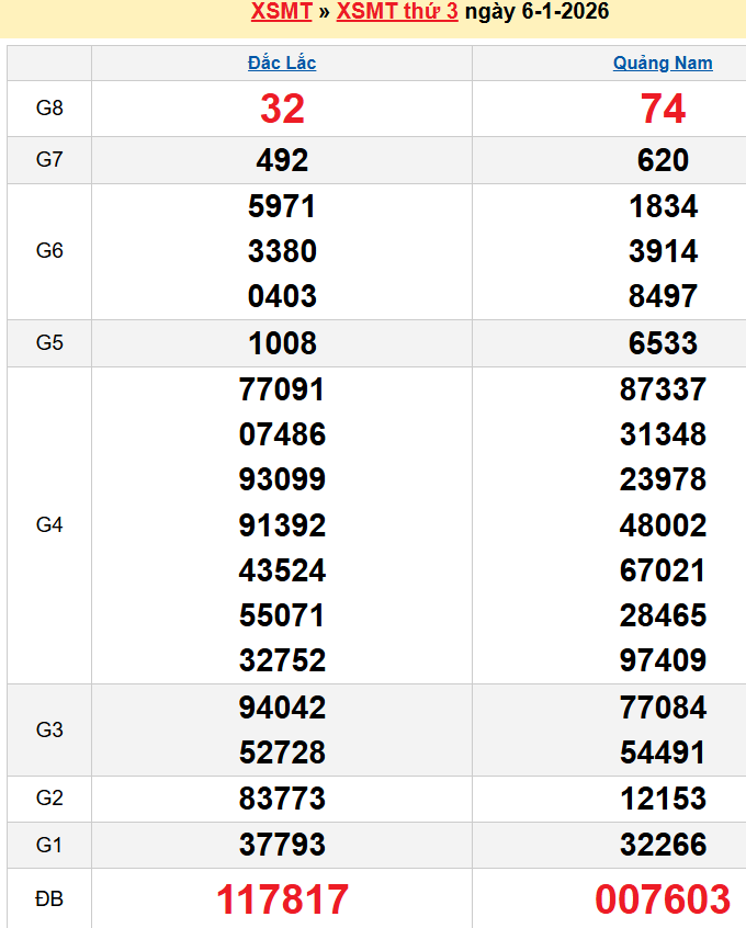 Bảng kqxsmt chuẩn xác nhất