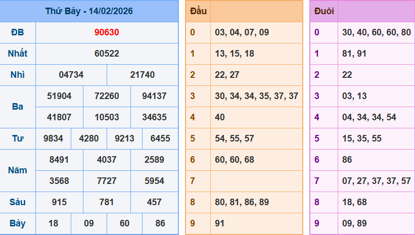 Bảng kết quả giải đặc biệt ngày hôm trước