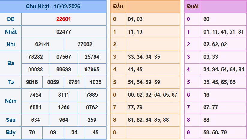 Bảng kết quả giải đặc biệt ngày hôm trước