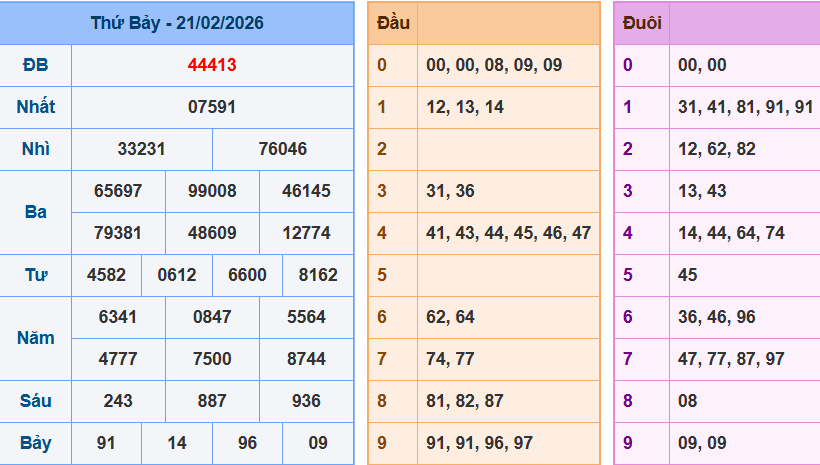 Bảng kết quả giải đặc biệt ngày hôm trước