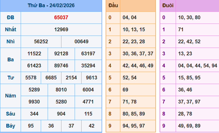 Bảng kết quả giải đặc biệt ngày hôm trước