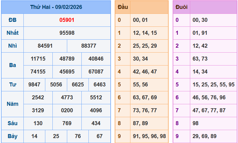 Bảng kết quả giải đặc biệt ngày hôm trước