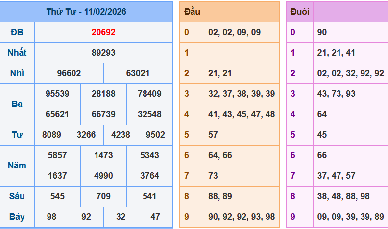 Bảng kết quả giải đặc biệt ngày hôm trước