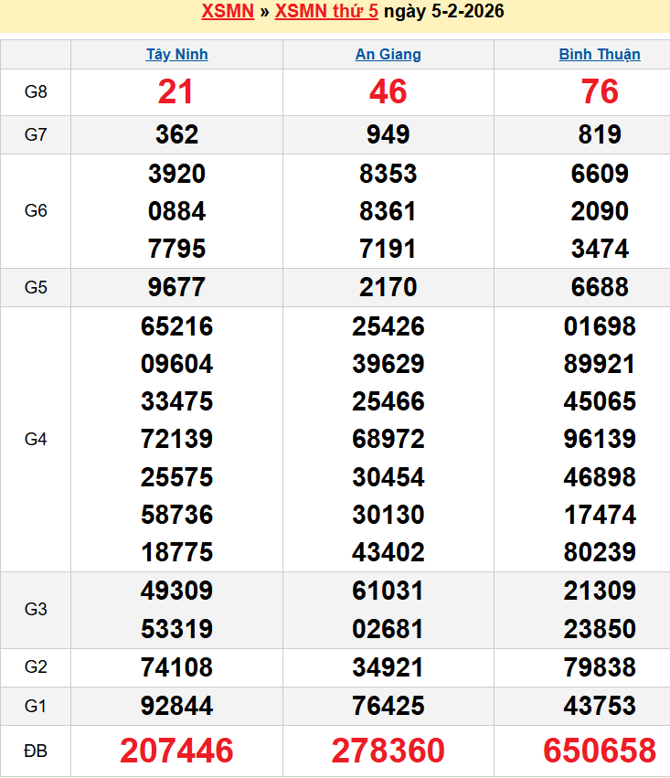 Bảng kqxsmn chính xác nhất