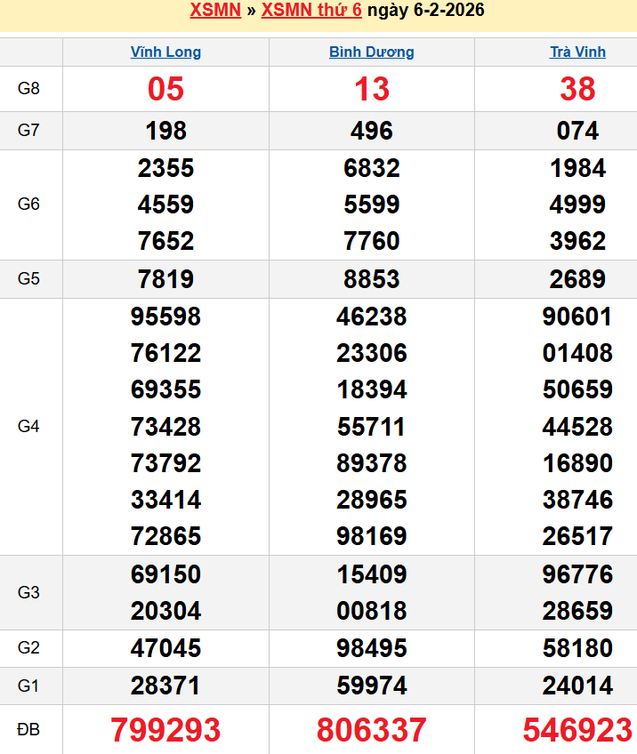 Bảng kqxsmn chính xác nhất