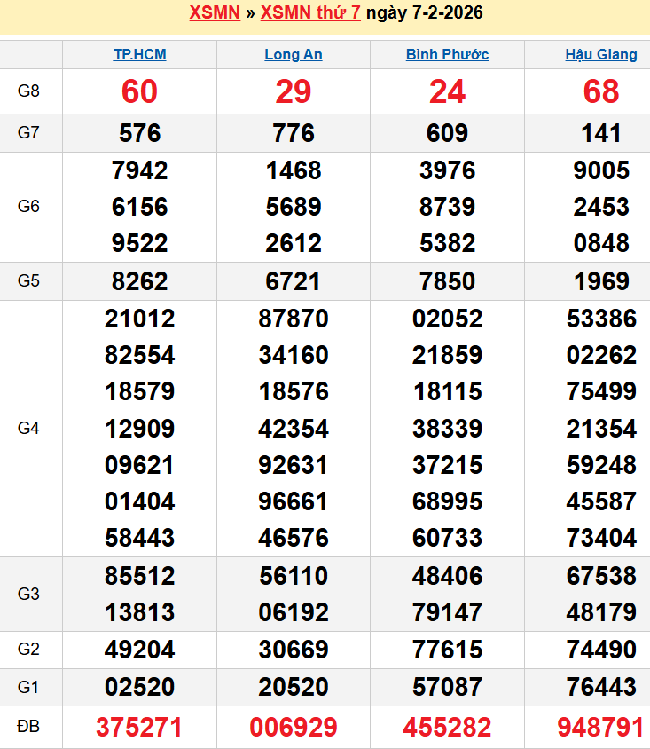 Bảng kqxsmn chính xác nhất