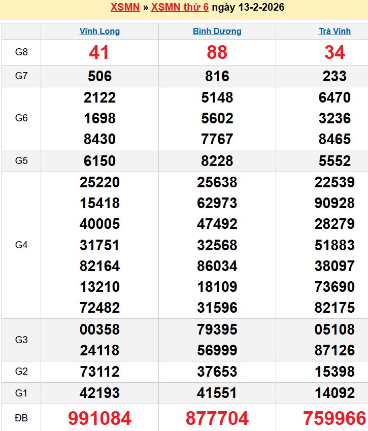 Bảng kqxsmn chính xác nhất