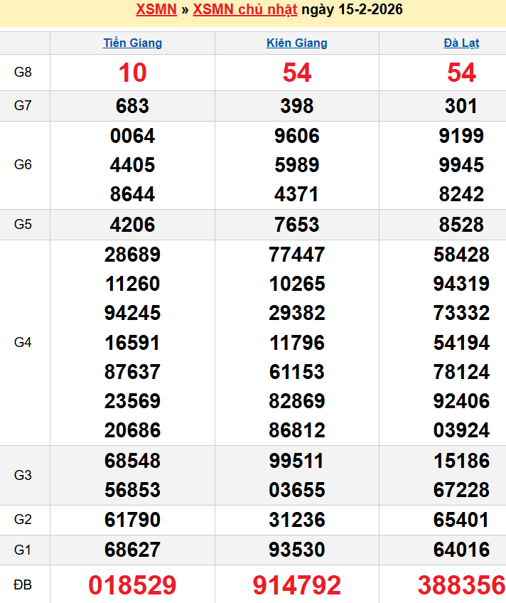 Bảng kqxsmn chính xác nhất