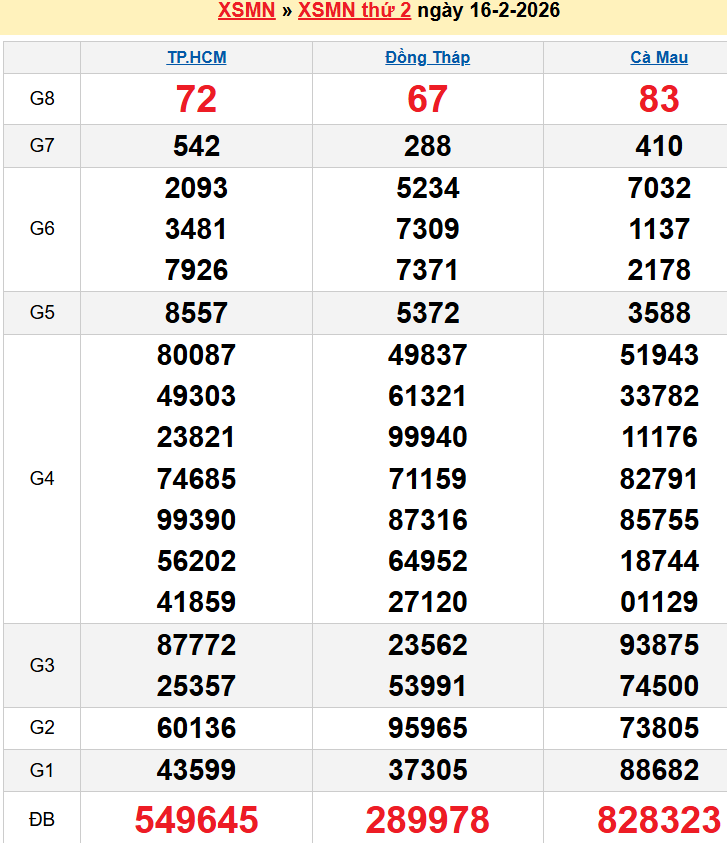 Bảng kqxsmn chính xác nhất