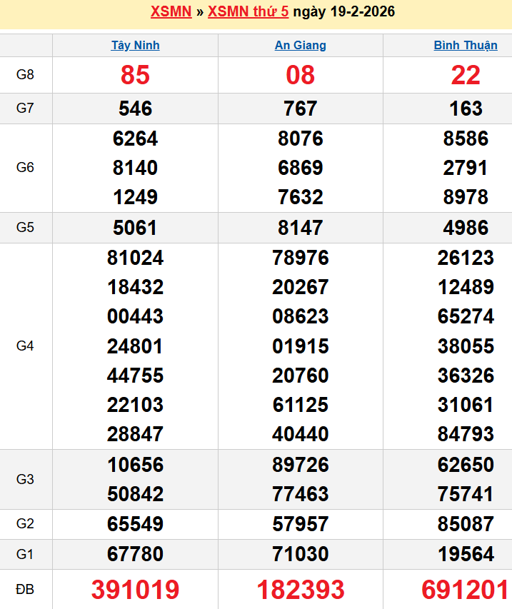 Bảng kqxsmn chính xác nhất