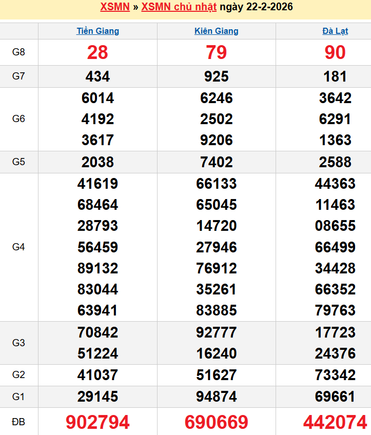 Bảng kqxsmn chính xác nhất