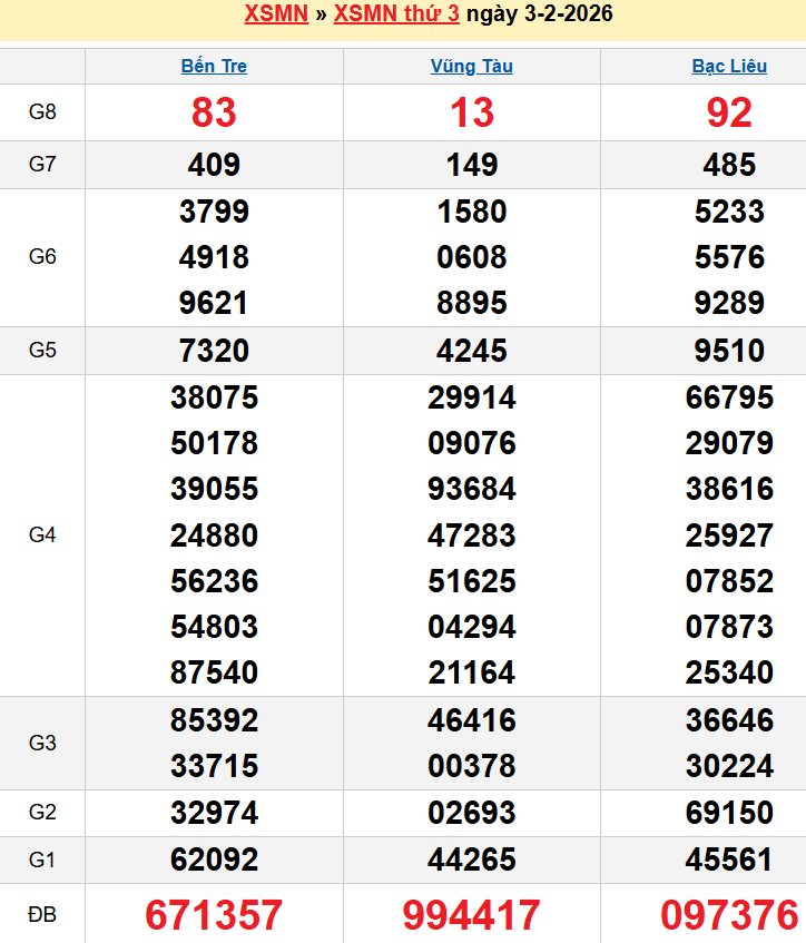 Bảng kqxsmn chính xác nhất