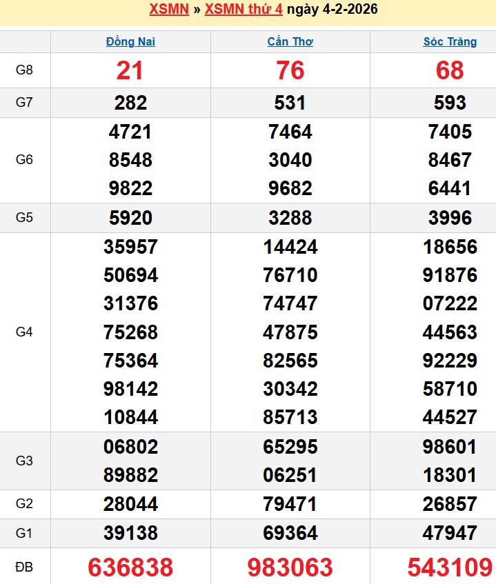 Bảng kqxsmn chính xác nhất