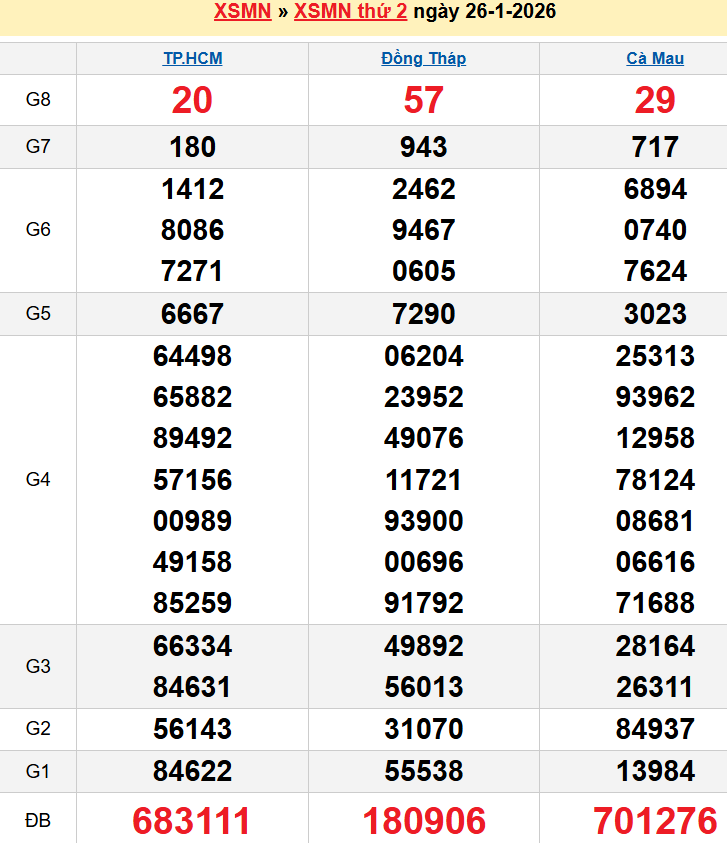 Bảng kqxsmn chính xác nhất