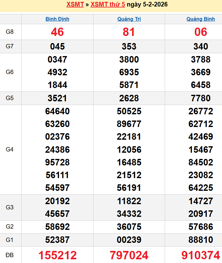 Bảng kqxsmt chuẩn xác nhất