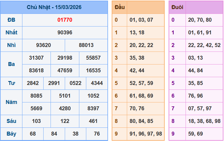 Bảng kqxsmn chính xác nhất