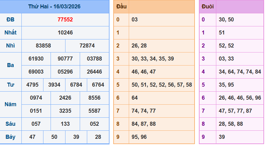 Bảng kqxsmn chính xác nhất