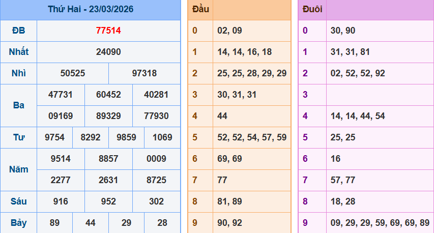 Bảng kqxsmn chính xác nhất