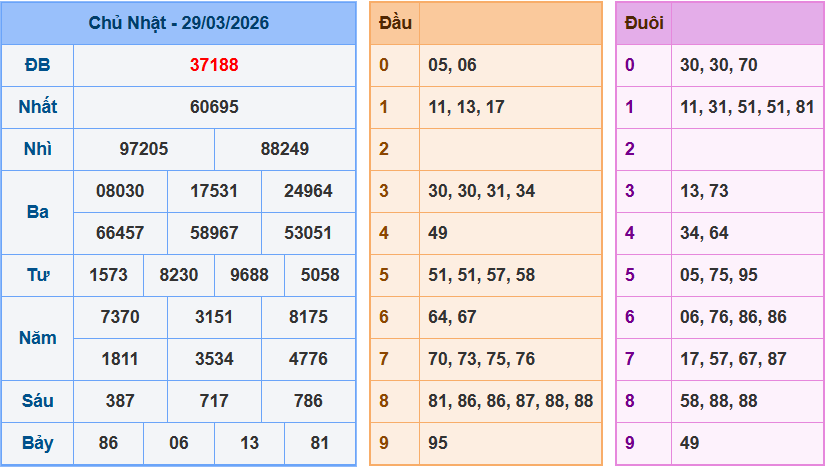 Bảng kqxsmn chính xác nhất