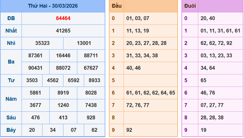 Bảng kqxsmn chính xác nhất