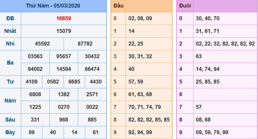 Bảng kqxsmn chính xác nhất