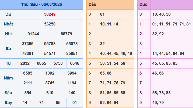 Bảng kqxsmn chính xác nhất
